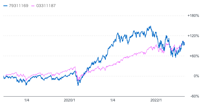 グローバルAIファンドの基準価額とS&P500指数(円建)のチャートの比較
