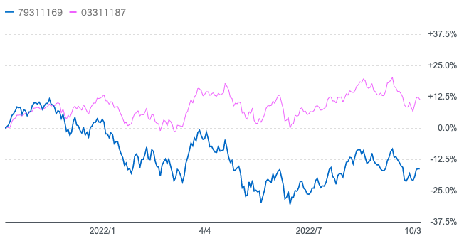 過去1年のグローバルAIファンドとS&P500指数の値動きの比較