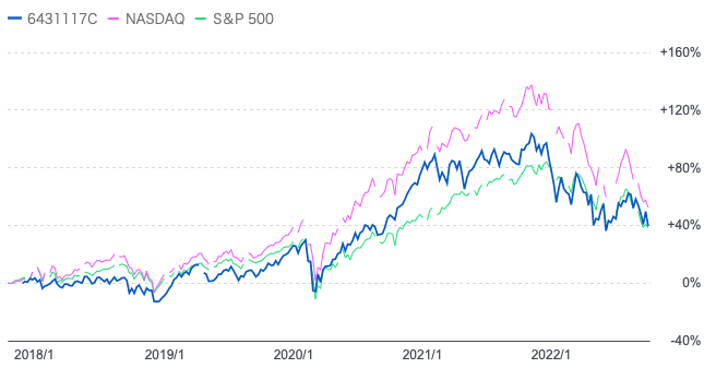 次世代通信関連世界株式戦略ファンドとナスダック総合指数とS&P500指数の比較