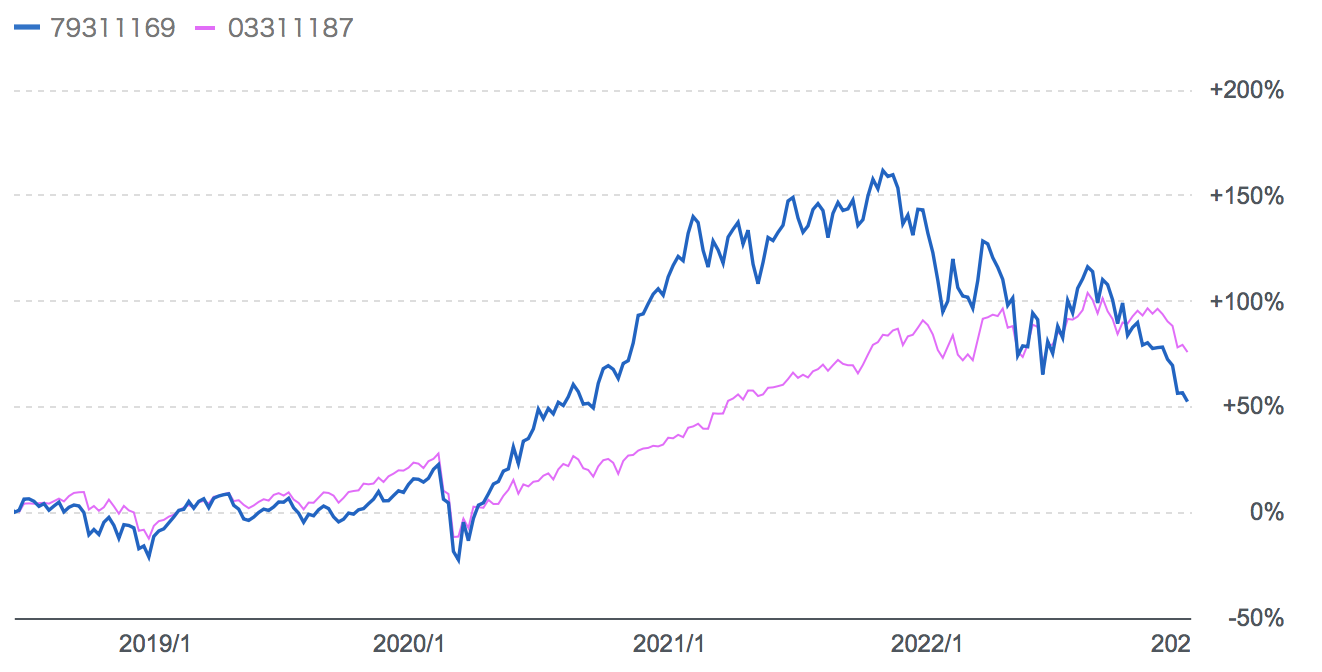 グローバルAIファンドの基準価額とS&P500指数(円建)のチャートの比較