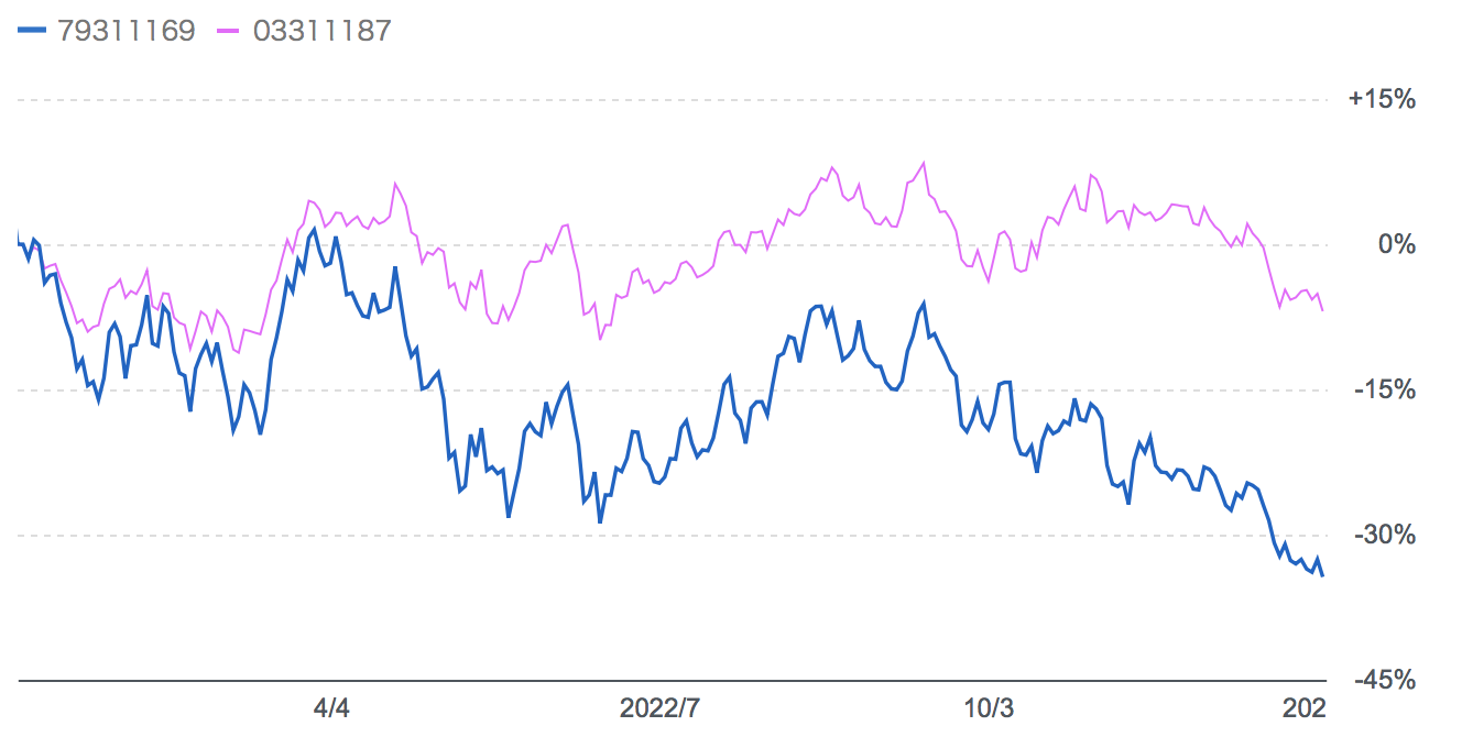 過去1年のグローバルAIファンドとS&P500指数の値動きの比較