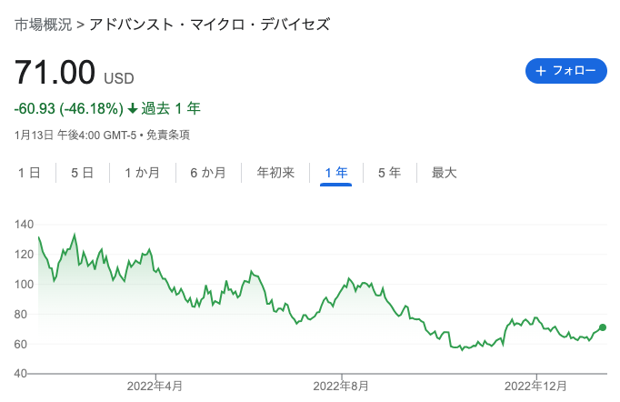 アドバンスト・マイクロ・デバイセズ 株価