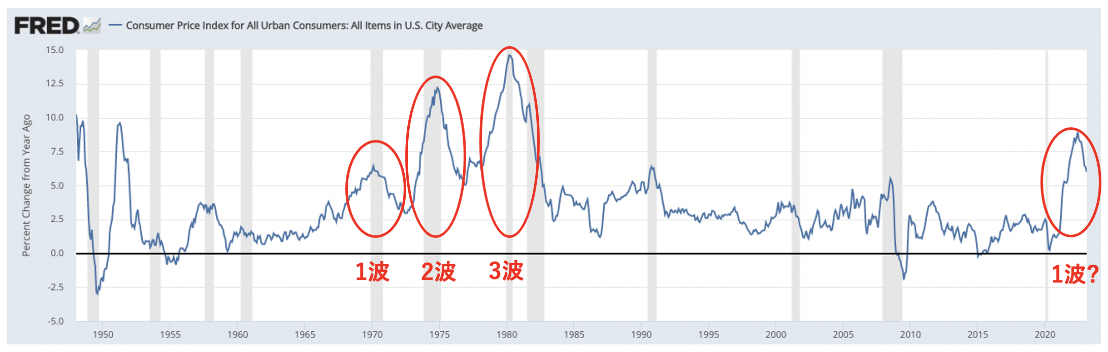 1970年はインフレが3波にわたって到来