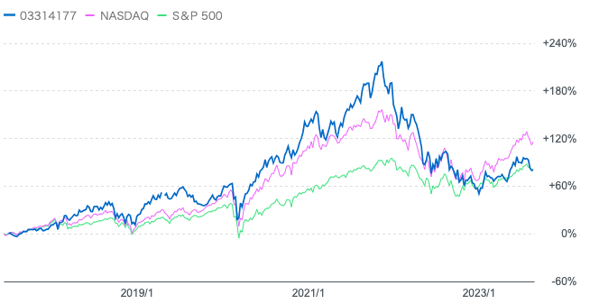 サイバーセキュリティ株式オープンとナスダックとS&P500指数の比較