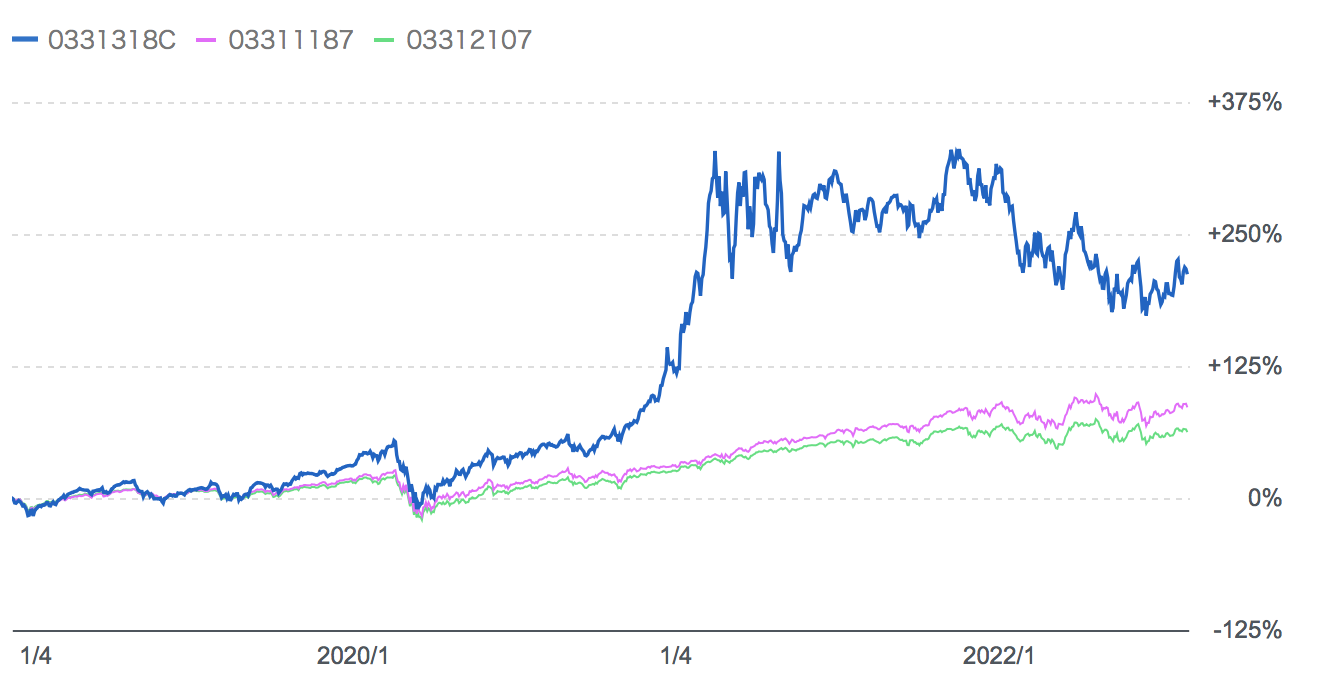 eMAXIS Neo バーチャルリアリティの運用開始以来のリターンをS&P500指数と全世界株式の比較