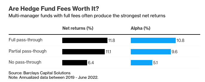 Multi-manager funds with full fees often produce the strongest net returns