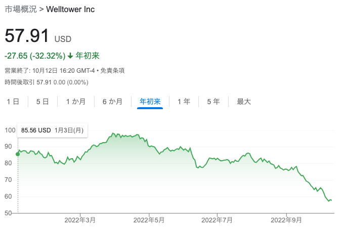 ウェルタワーの株価推移