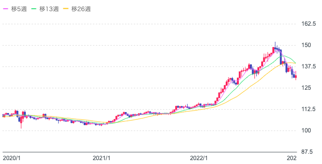 ドル円の推移