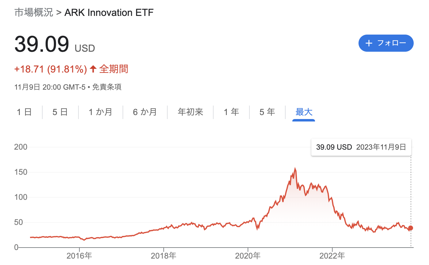 ARK Innovation ETFの価格推移
