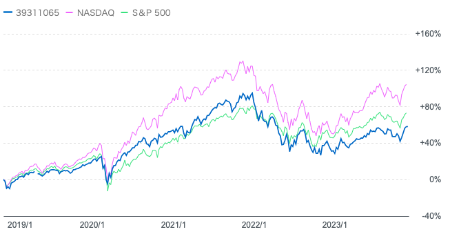 アライアンスバーンスタイン米国成長株投信とナスダック総合指数とS&P500指数の比較