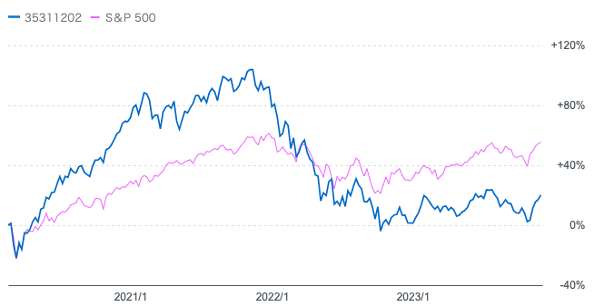 S&P500とネクストウィンとの比較