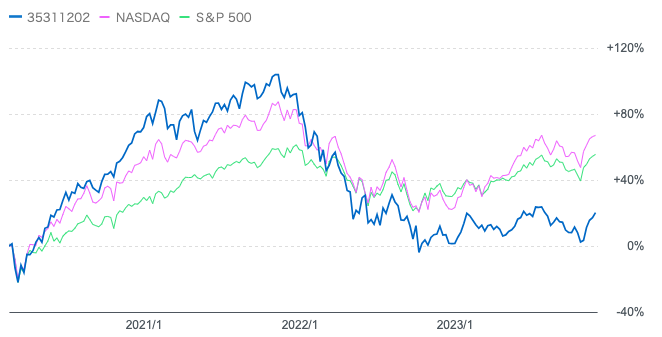 nextWINとS&P500指数とナスダック総合指数の比較