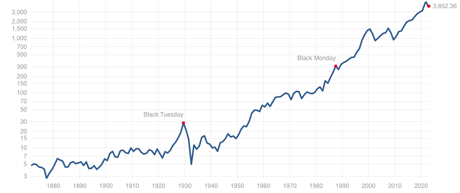 S&P500指数の株価