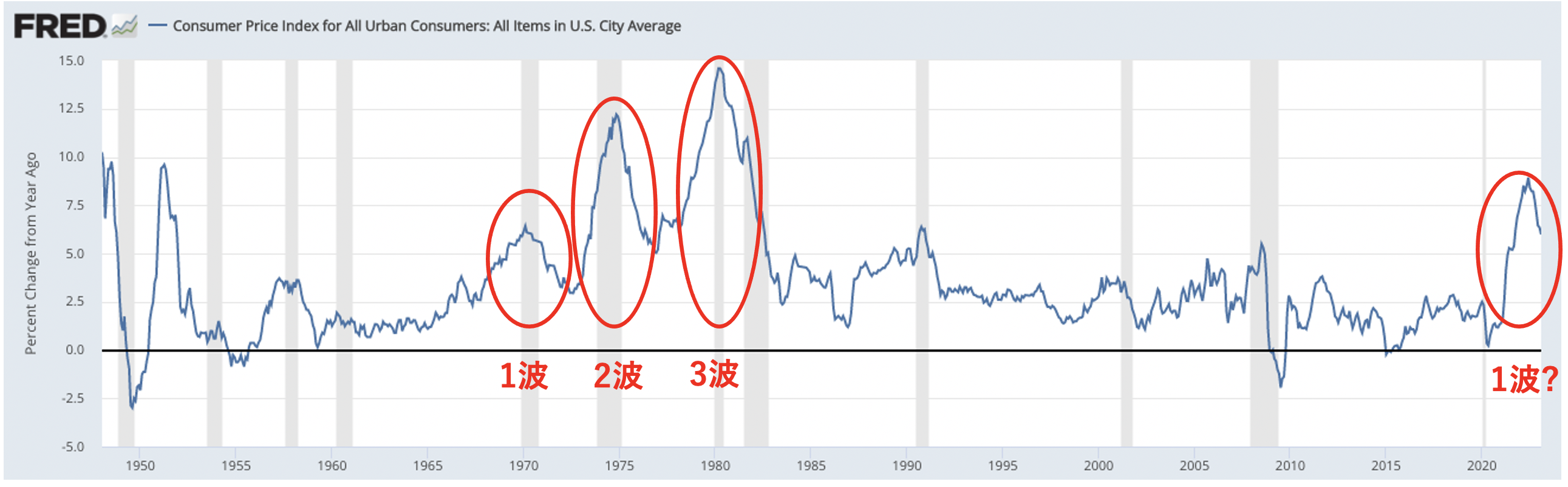 1970年代はインフレが3回発生