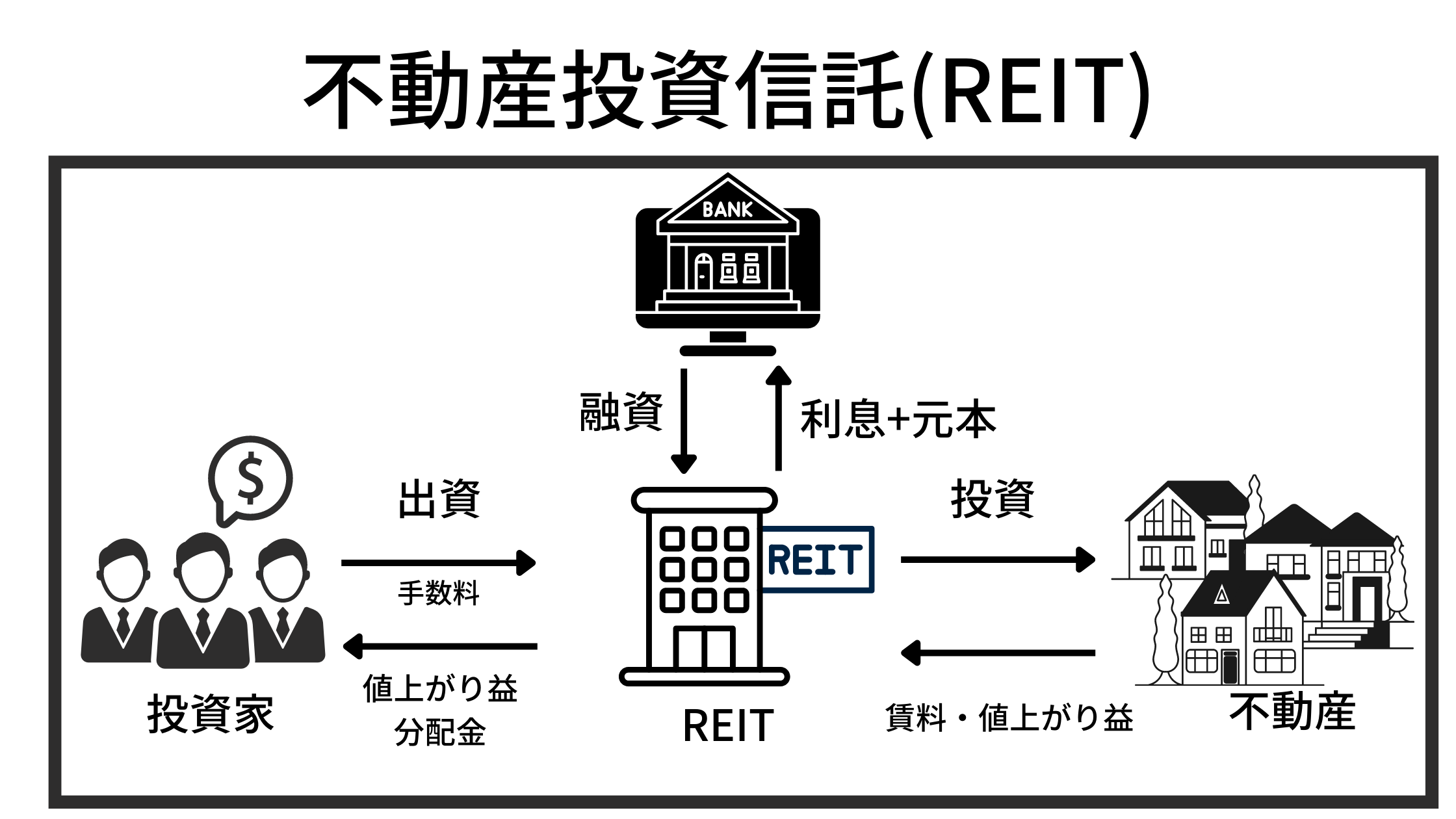 不動産投資信託(REIT)とは？