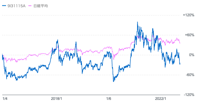 楽天日本株4.3倍ブルと日経平均のチャートの比較
