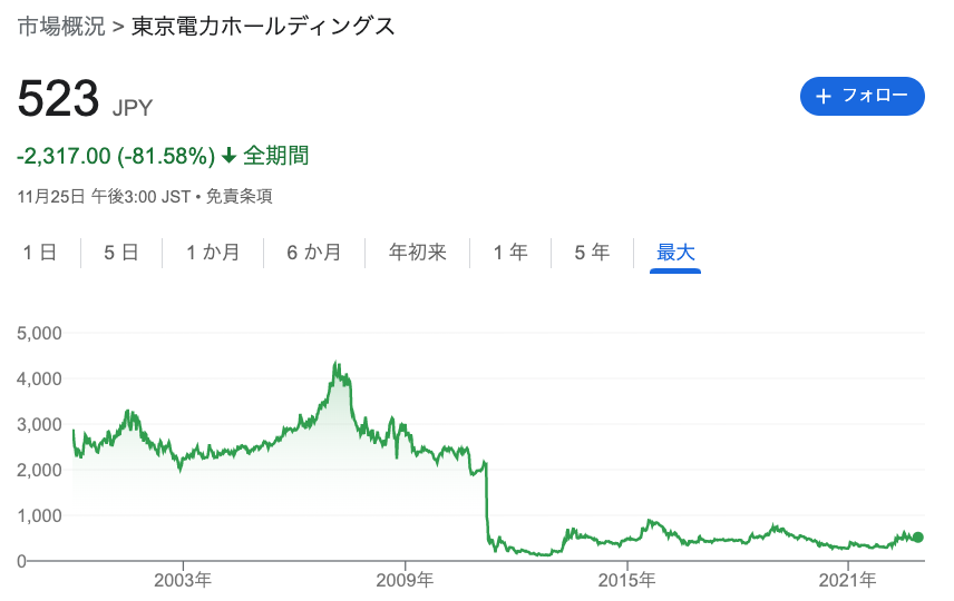 東電の株価
