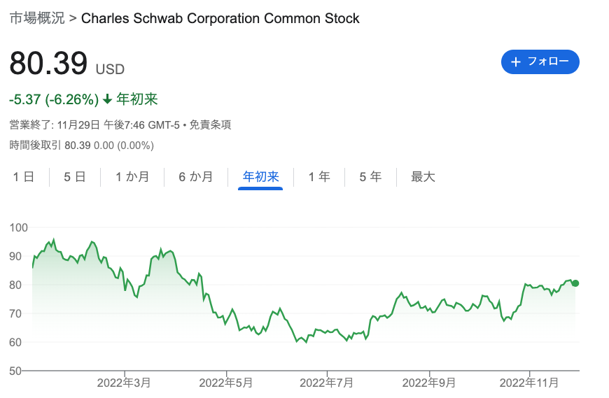 Charles Schwab Corporation Common Stock