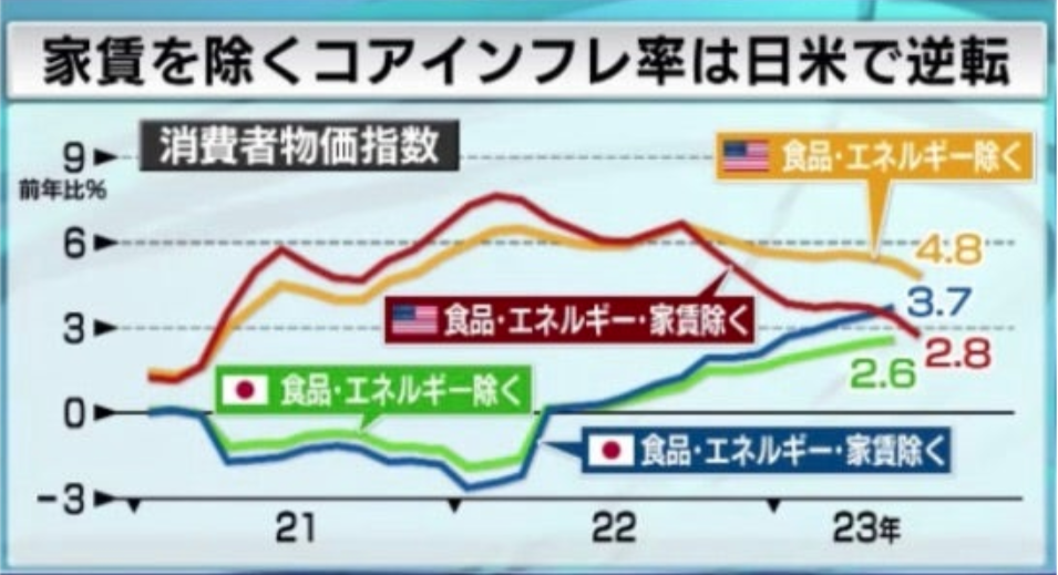 日米の物価は逆転