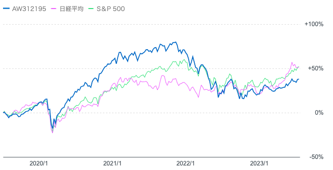 ティーロウプライス全世界株式Aコースと日経平均とS&P500指数の値動きの比較