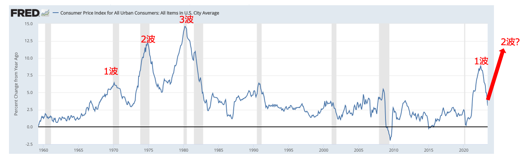 1970年代は3波にわたってインフレが到来
