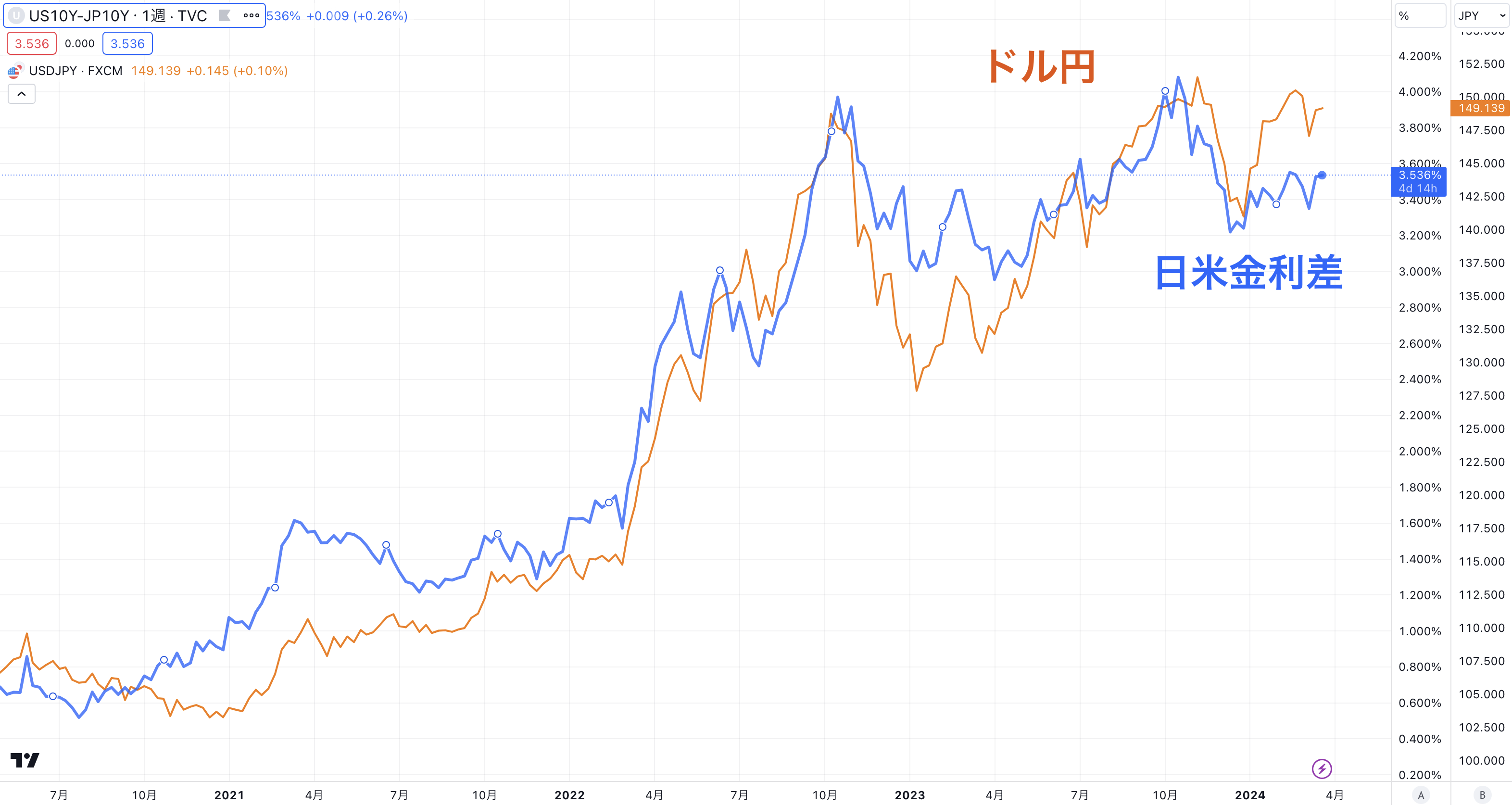 日米金利差とドル円の推移