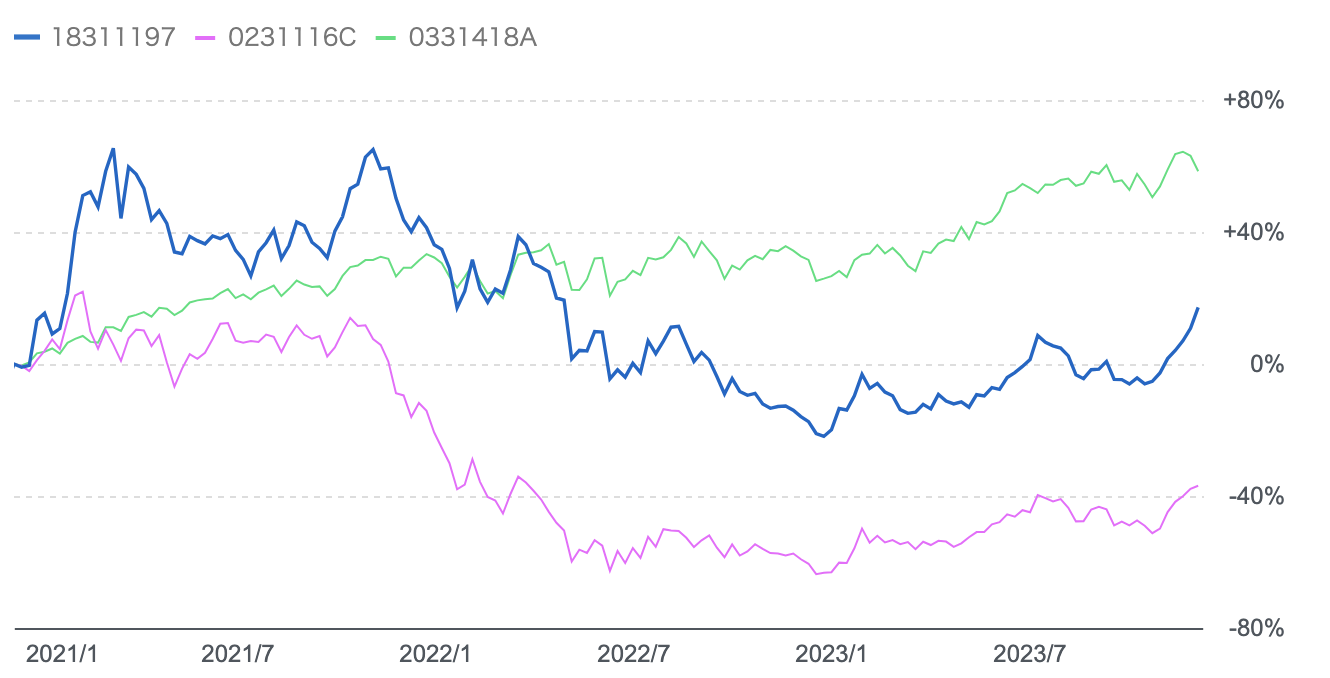 世カエル】インベスコ世界ブロックチャーン株式ファンドを掲示板での評判や口コミを含めて徹底評価！今後の見通しは？ - 超富裕層を目指す資産運用ブログ