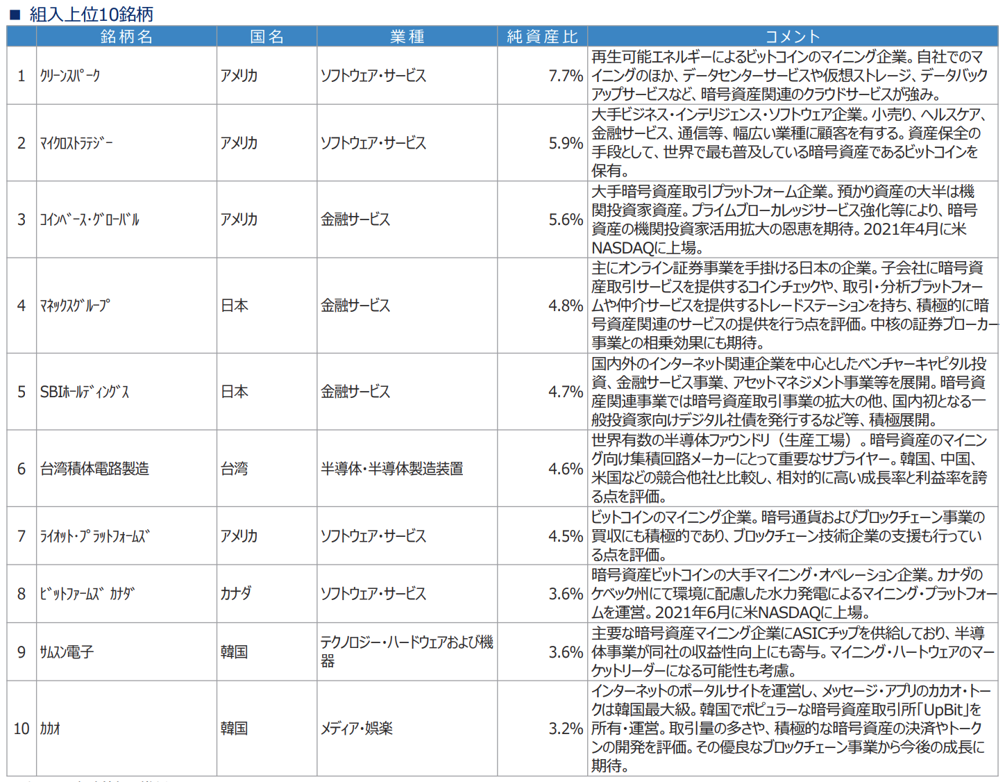 世カエル】インベスコ世界ブロックチャーン株式ファンドを掲示板での評判や口コミを含めて徹底評価！今後の見通しは？ - 超富裕層を目指す資産運用ブログ