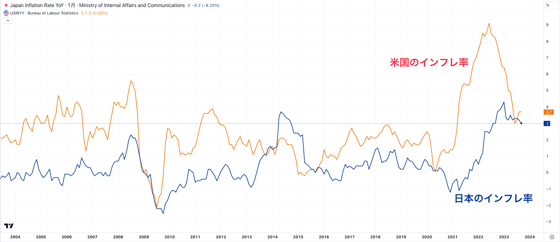 日本のインフレ率と米国のインフレ率の推移