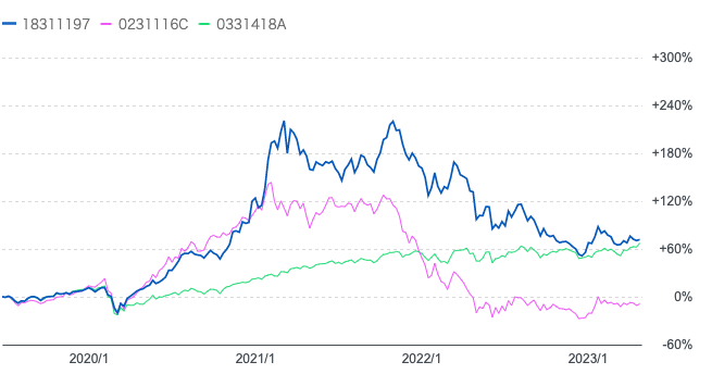 世カエルとグローバルフィンテック株式ファンドとeMAXIS Slim 全世界株式の比較