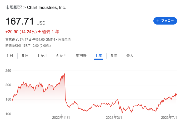 Chart Industries, Inc.株価