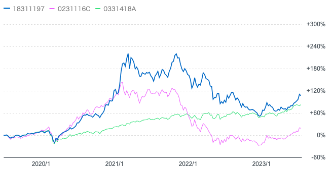 世カエルとグローバルフィンテック株式ファンドとeMAXIS Slim 全世界株式の比較