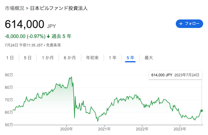 日本ビルファンド投資法人の株価推移