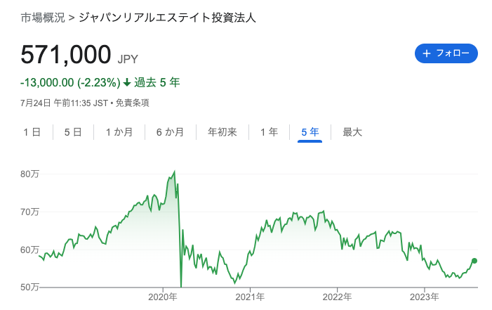 ジャパンリアルエステイト投資法人の株価推移