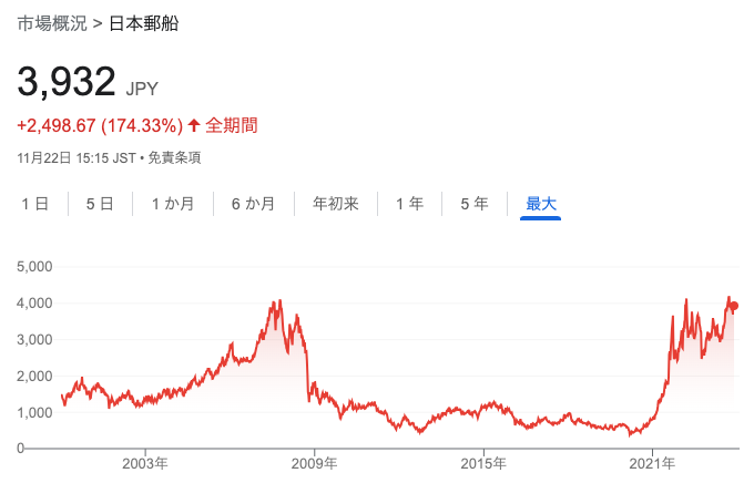 日本郵船の長期株価推移