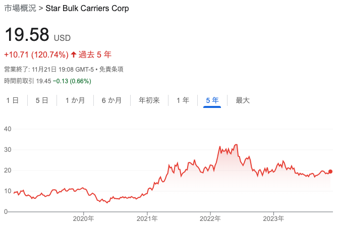 SBLK株価チャート