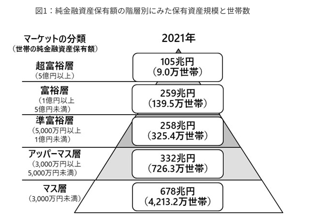 日本の保有資産毎の分布