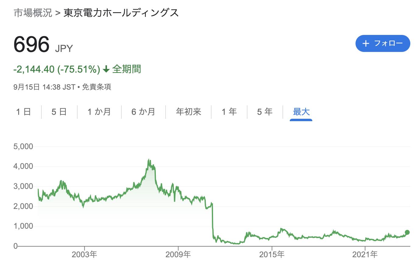 東京電力　株価