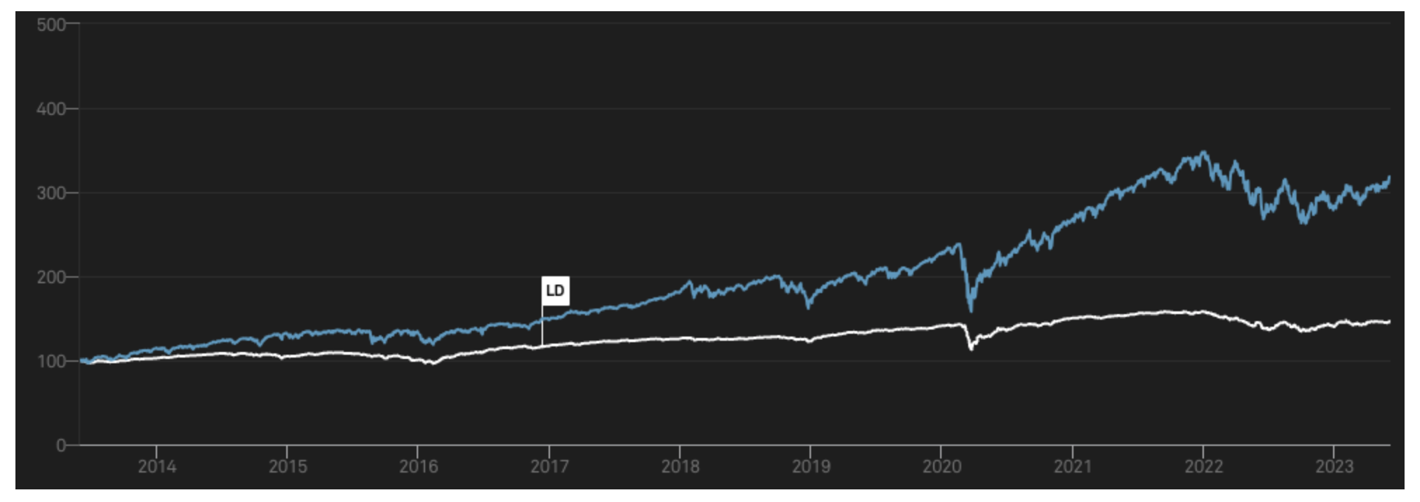S&P500指数とS&P米国ハイイールド社債インデックスのリターンの比較