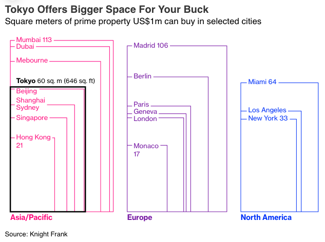 Tokyo Offers Bigger Space For Your Buck