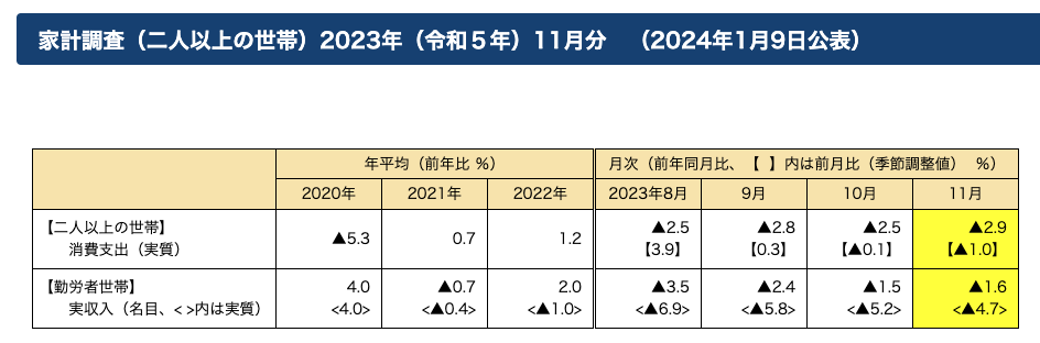家計調査（二人以上の世帯）2023年（令和５年）11月分　（2024年1月9日公表）